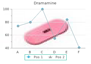 cheap generic dramamine uk