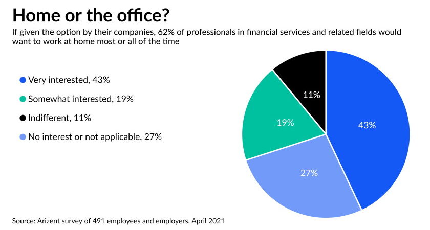 Pie chart: interest in working from home